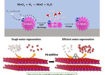 A cheaper, safer alternative to lithium-ion batteries: Aqueous rechargeable batteries