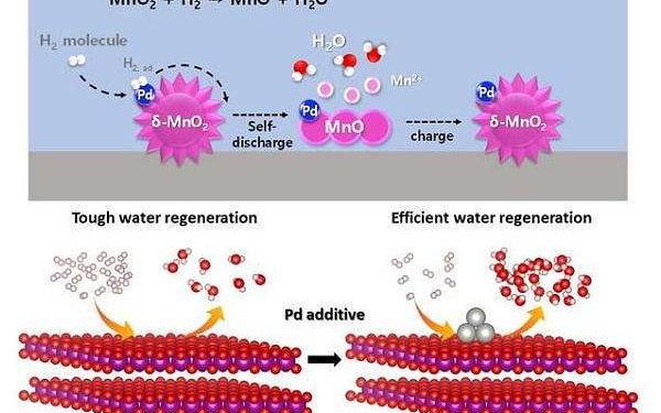 A cheaper, safer alternative to lithium-ion batteries: Aqueous rechargeable batteries