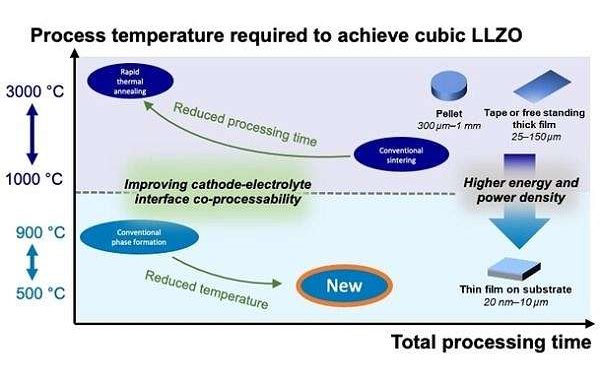 A step on the way to solid-state batteries