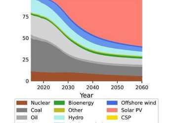 World may have crossed solar power ‘tipping point’