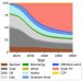 World may have crossed solar power ‘tipping point’