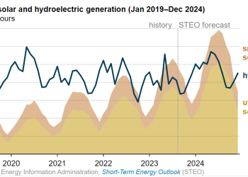 U.S. solar electricity generation to surpass hydropower in 2024 – pv magazine USA