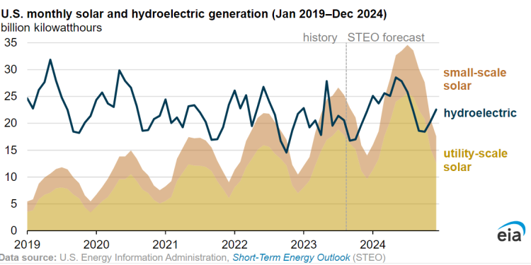 U.S. solar electricity generation to surpass hydropower in 2024 – pv magazine USA