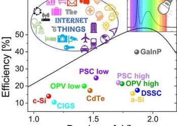 Indoor solar to power the Internet of Things