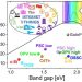 Indoor solar to power the Internet of Things