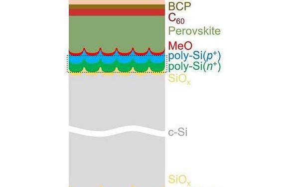 Tunnelling recombination layer boosts efficiency of tandem solar cells