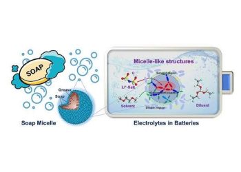 The secret to longer lasting batteries might be in how soap works, new study says