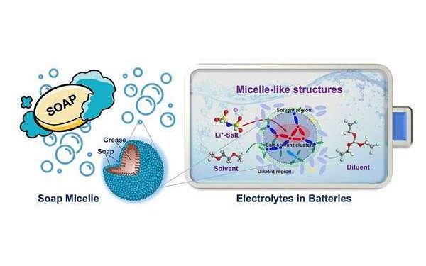 The secret to longer lasting batteries might be in how soap works, new study says