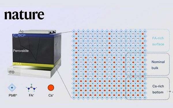 Homogenizing strategy increases conversion efficiency of perovskite films