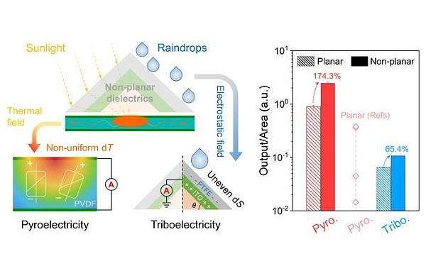Innovative Approach to Energy Harvesting Utilizes Non-Planar Dielectrics