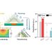Innovative Approach to Energy Harvesting Utilizes Non-Planar Dielectrics