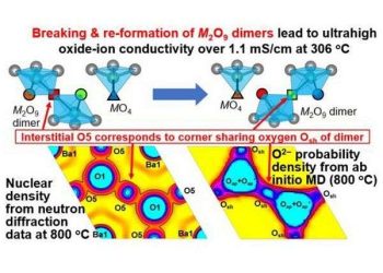 Perovskite oxide promises breakthrough in clean energy device efficiency