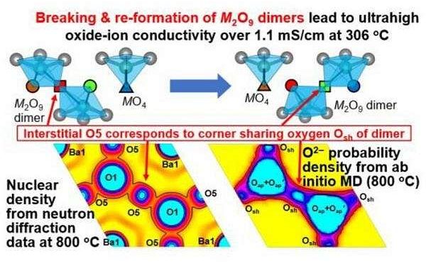 Perovskite oxide promises breakthrough in clean energy device efficiency