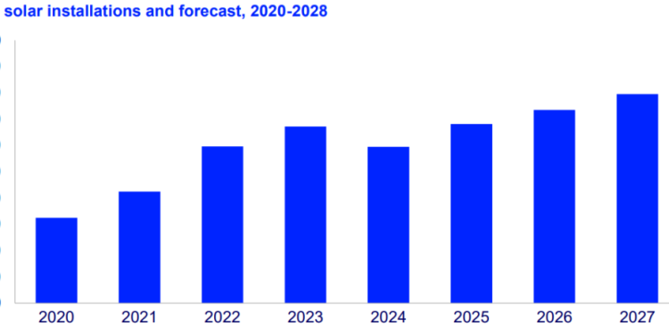 U.S. residential solar grows 24% through Q3, tempered expectations for 2024 – pv magazine USA