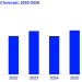 U.S. residential solar grows 24% through Q3, tempered expectations for 2024 – pv magazine USA
