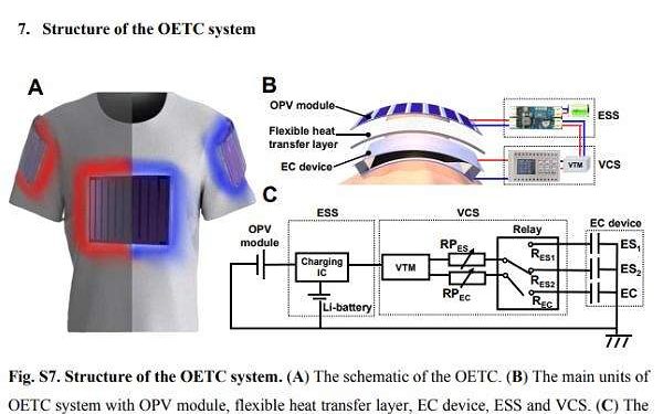 Innovative solar-powered clothing offers dynamic temperature regulation