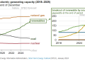 U.S. solar power generation forecast to grow 75% through 2025 – pv magazine USA