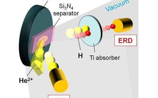 Innovative study reveals lithium-ion batteries’ potential for hydrogen production