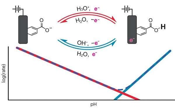 Study reveals a reaction at the heart of many renewable energy technologies