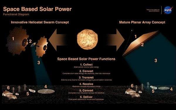 NASA OTPS Study Sheds Light on Space-Based Solar Power Prospects for 2050