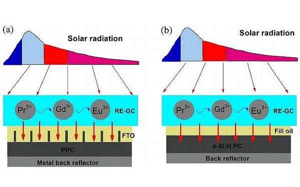 Boosting solar cell performance with a transparent spectral converter