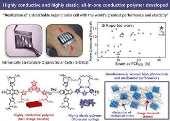 KAIST unveils high-efficiency, stretchable organic solar cells