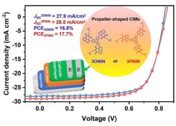 Researchers unveil molecules that could turbocharge organic solar cells