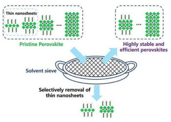 Perovskite LEDs achieve unprecedented lifespan with new sieving technique