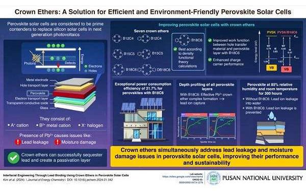 Crown Ethers Enhance Perovskite Solar Cells, Preventing Lead Leakage