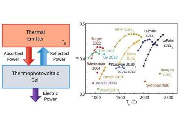 Decoding thermophotovoltaic efficiency