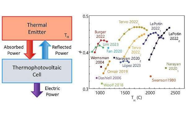 Decoding thermophotovoltaic efficiency