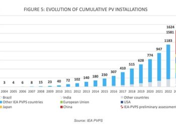 Global PV capacity hit 1.6 TW in 2023, says IEA-PVPS – pv magazine USA