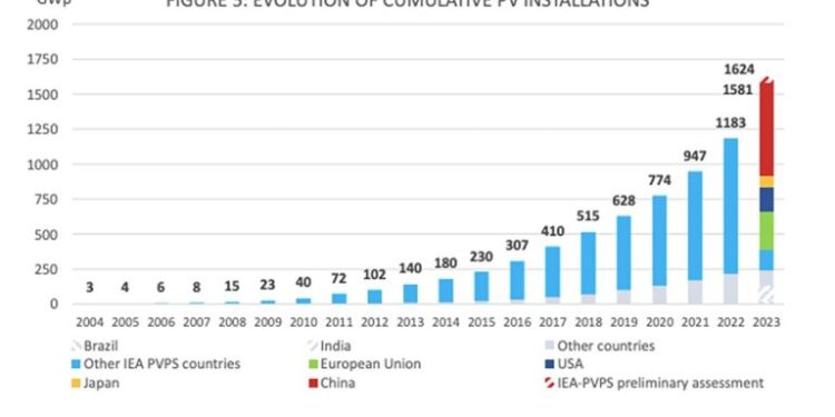 Global PV capacity hit 1.6 TW in 2023, says IEA-PVPS – pv magazine USA