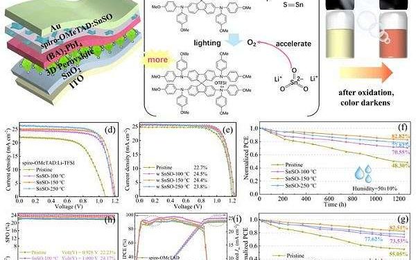 Innovative approach to perovskite solar cells achieves 24.5% efficiency