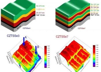 DGIST team sheds light on mechanisms enhancing efficiency in thin-film solar cells