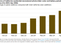 More than half of California solar customers to include battery storage – pv magazine USA