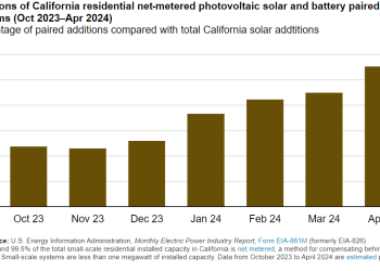 More than half of California solar customers to include battery storage – pv magazine USA