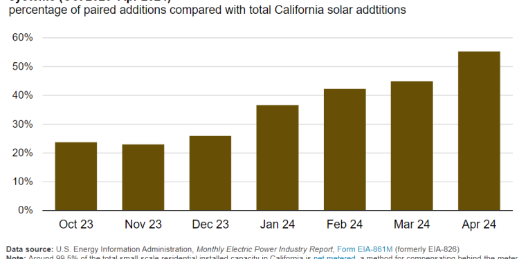 More than half of California solar customers to include battery storage – pv magazine USA