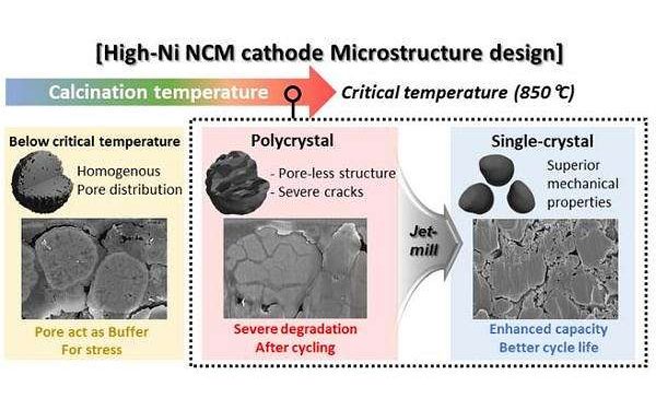 High-Temperature Single Crystals Could Revolutionize Electric Vehicle Longevity