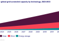 Global solar installations to nearly quadruple by 2033 – pv magazine USA