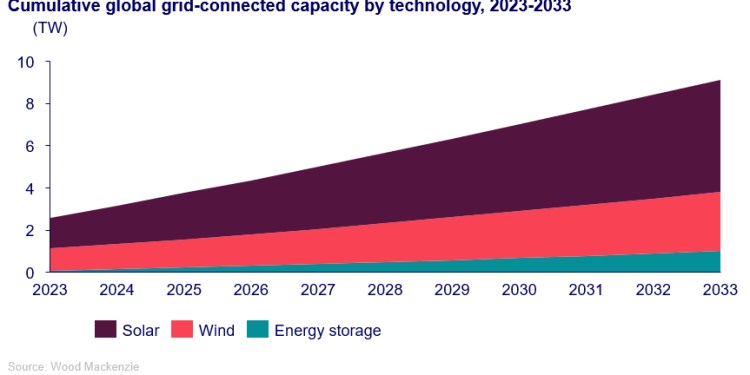 Global solar installations to nearly quadruple by 2033 – pv magazine USA