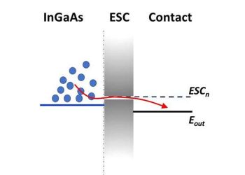Study highlights improved efficiency for hot carrier solar cells