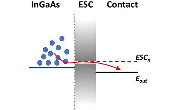 Study highlights improved efficiency for hot carrier solar cells