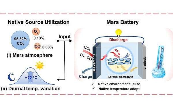 A high-energy-density Mars battery designed for long-term missions