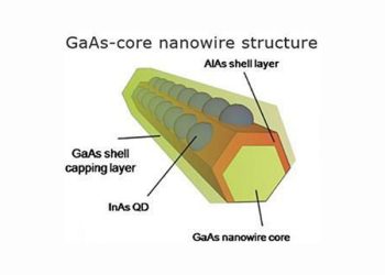 The ZEUS Project to harness solar energy in space with nanowire technology