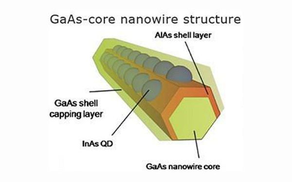 The ZEUS Project to harness solar energy in space with nanowire technology