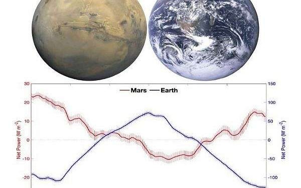 University of Houston scientists solving meteorological mysteries on Mars