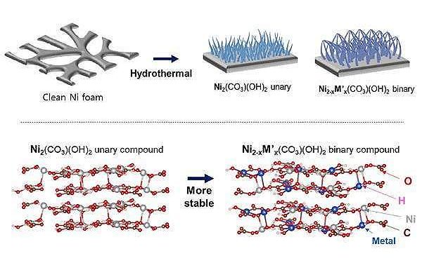 Solar powered self-charging supercapacitors introduced in Korea