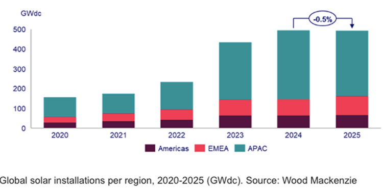 Wood Mackenzie predicts solar growth will stagnate in 2025 – pv magazine USA