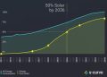 Model predicts solar to supply 50% of global energy demand by 2035 – pv magazine USA